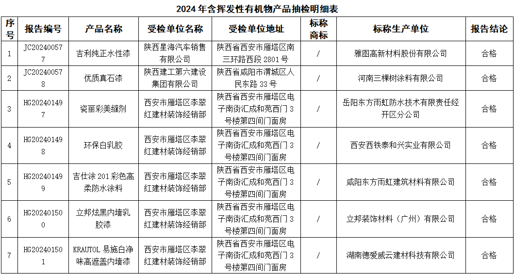 仅一生态板不合格！西安市雁塔区 2024 年含挥发性有机物产品抽检结果公布